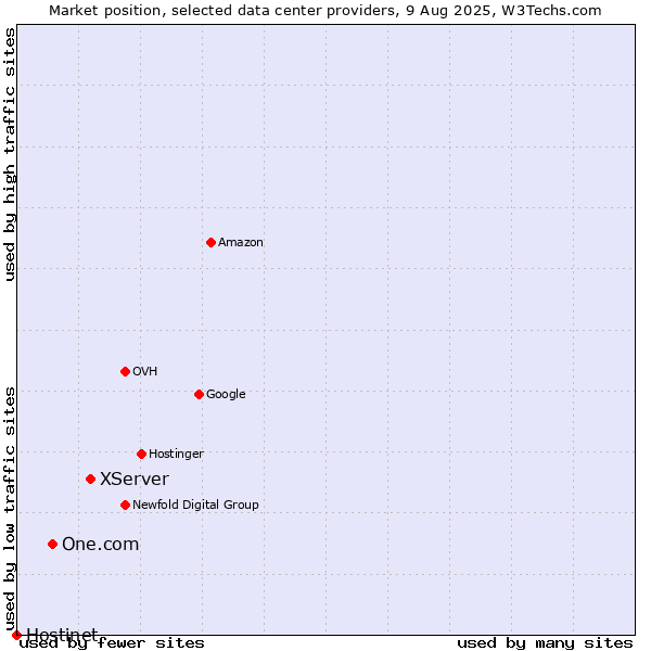 Market position of XServer vs. One.com vs. Hostinet