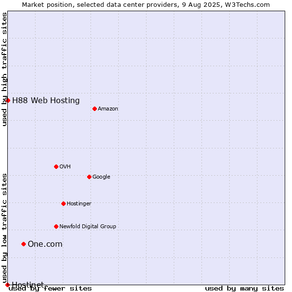 Market position of One.com vs. H88 Web Hosting vs. Hostinet
