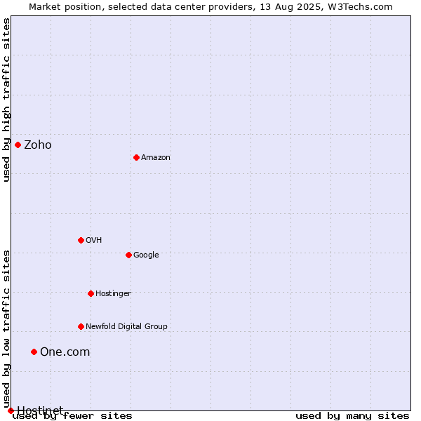Market position of One.com vs. Zoho vs. Hostinet