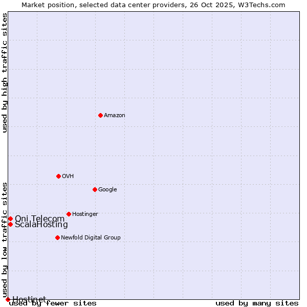 Market position of ScalaHosting vs. Oni Telecom vs. Hostinet