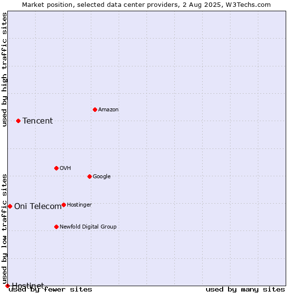 Market position of Tencent vs. Oni Telecom vs. Hostinet