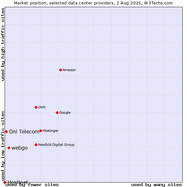 Market position of webgo vs. Oni Telecom vs. Hostinet