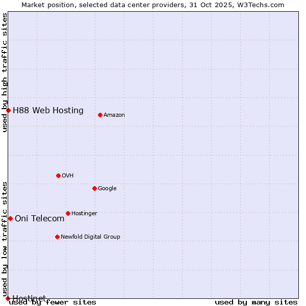 Market position of Oni Telecom vs. H88 Web Hosting vs. Hostinet