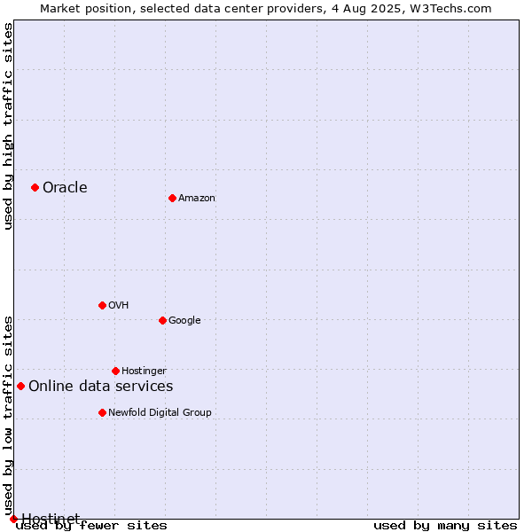 Market position of Oracle vs. Online data services vs. Hostinet