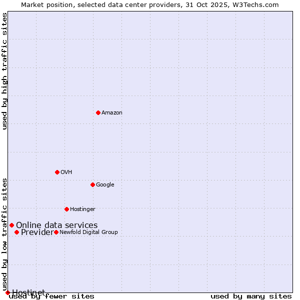 Market position of Previder vs. Online data services vs. Hostinet