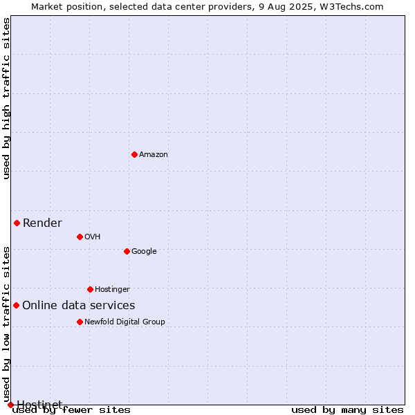 Market position of Render vs. Online data services vs. Hostinet