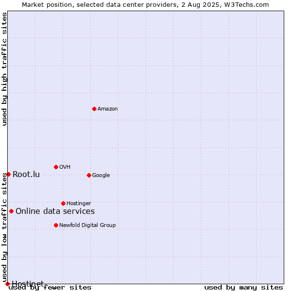 Market position of Online data services vs. Root.lu vs. Hostinet