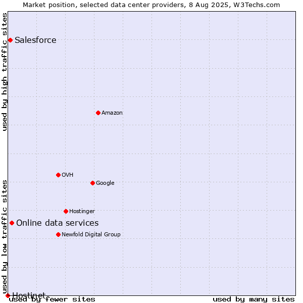 Market position of Online data services vs. Salesforce vs. Hostinet