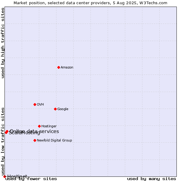 Market position of Online data services vs. ScalaHosting vs. Hostinet