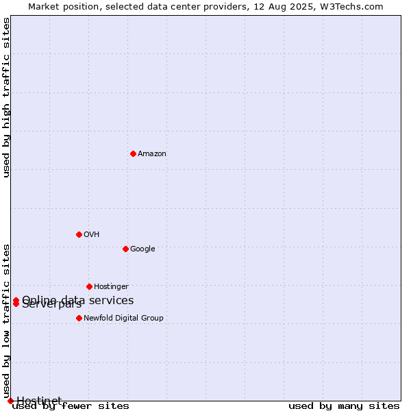 Market position of Serverpars vs. Online data services vs. Hostinet