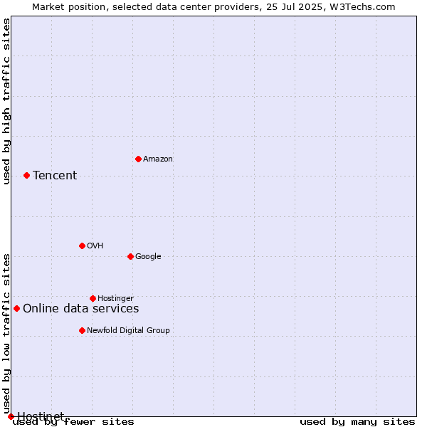 Market position of Tencent vs. Online data services vs. Hostinet