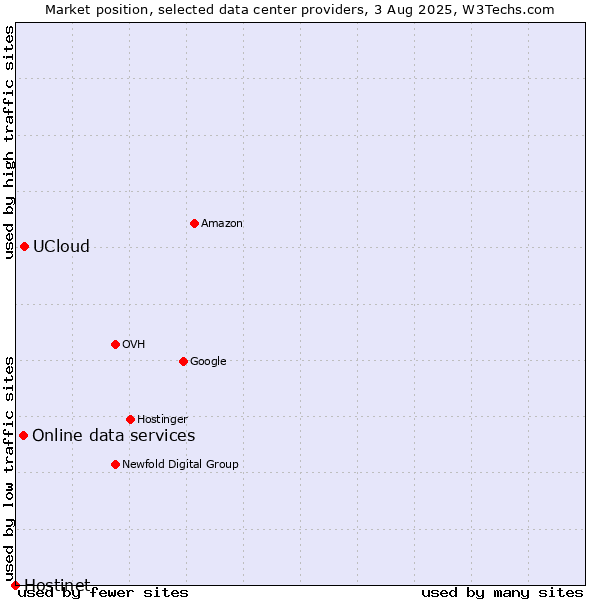 Market position of UCloud vs. Online data services vs. Hostinet