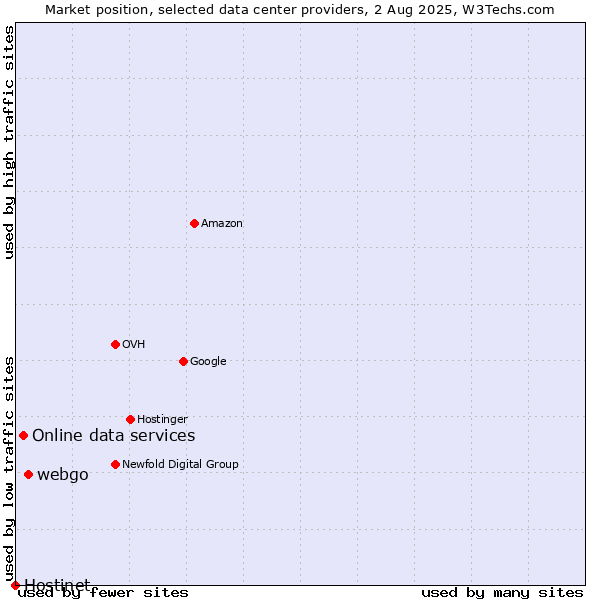 Market position of webgo vs. Online data services vs. Hostinet