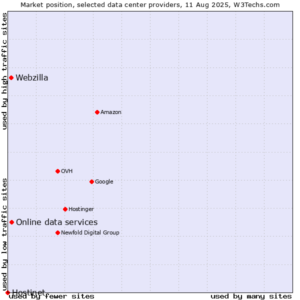 Market position of Online data services vs. Webzilla vs. Hostinet