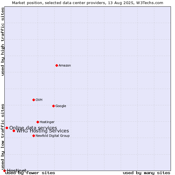 Market position of WHG Hosting Services vs. Online data services vs. Hostinet