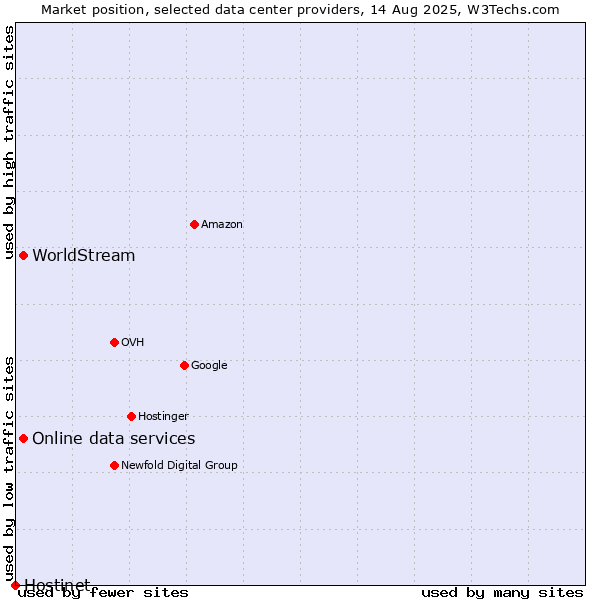Market position of Online data services vs. WorldStream vs. Hostinet