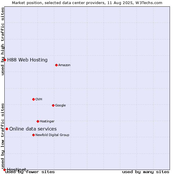 Market position of Online data services vs. H88 Web Hosting vs. Hostinet