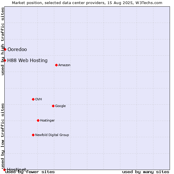 Market position of Ooredoo vs. H88 Web Hosting vs. Hostinet