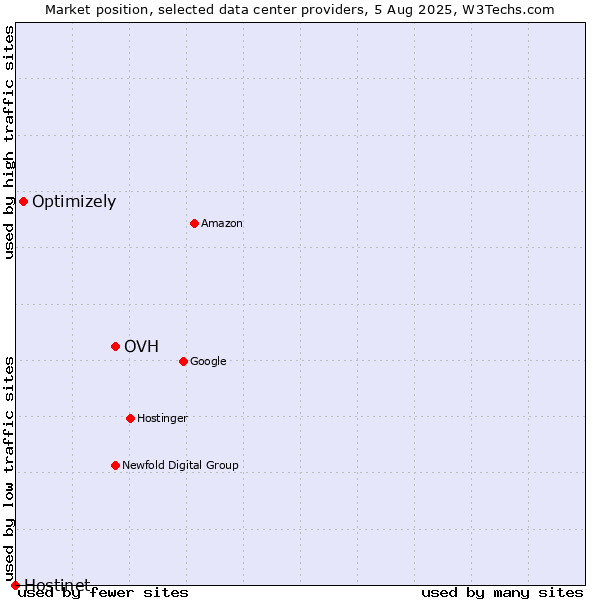 Market position of OVH vs. Optimizely vs. Hostinet