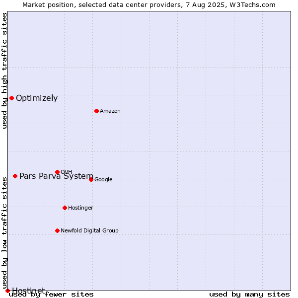 Market position of Pars Parva System vs. Optimizely vs. Hostinet