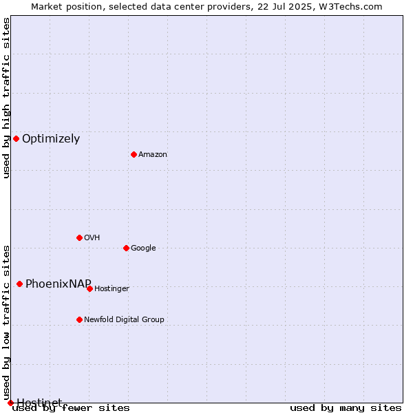 Market position of PhoenixNAP vs. Optimizely vs. Hostinet