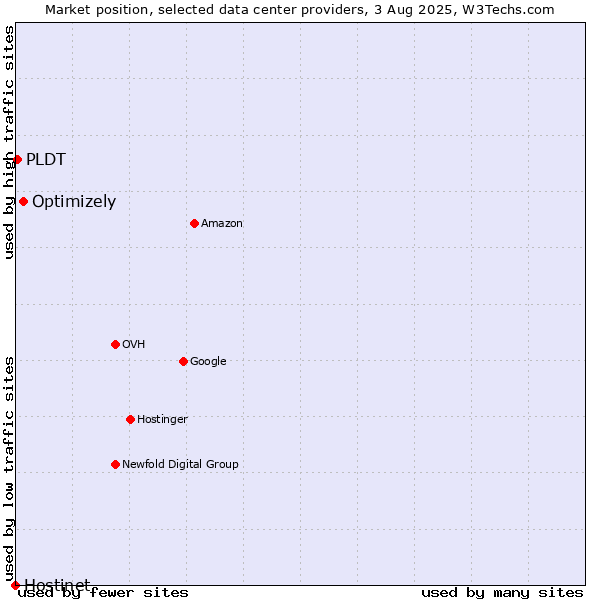 Market position of Optimizely vs. PLDT vs. Hostinet