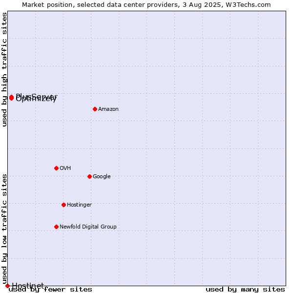 Market position of PlusServer vs. Optimizely vs. Hostinet