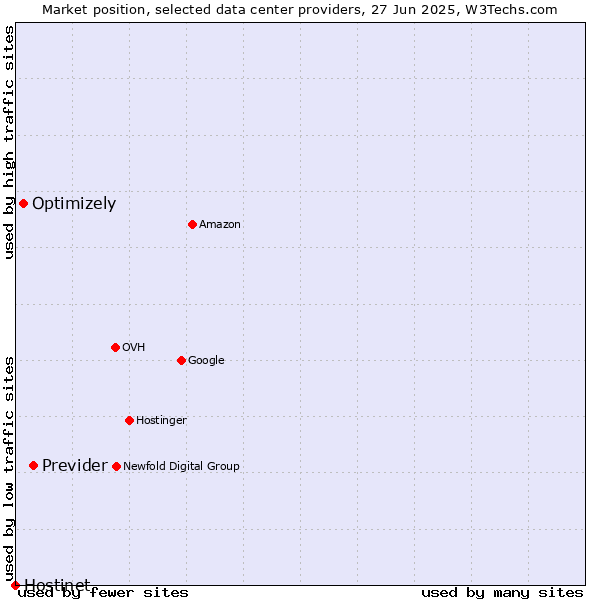 Market position of Previder vs. Optimizely vs. Hostinet
