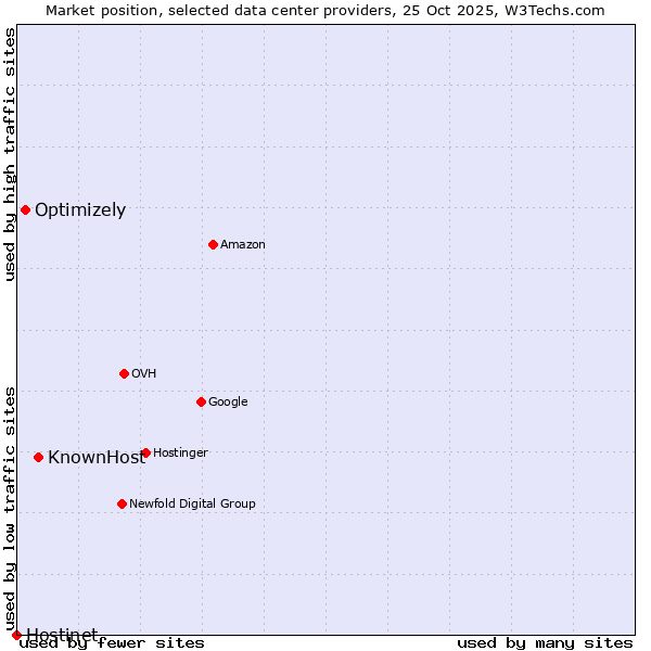 Market position of KnownHost vs. Optimizely vs. Hostinet