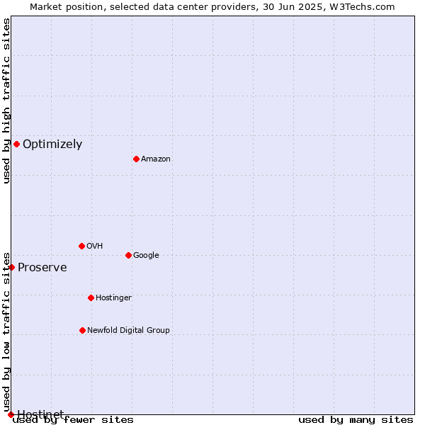Market position of Optimizely vs. Proserve vs. Hostinet