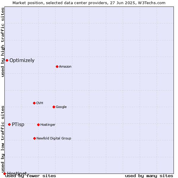 Market position of PTisp vs. Optimizely vs. Hostinet