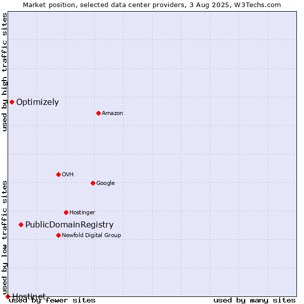 Market position of PublicDomainRegistry vs. Optimizely vs. Hostinet