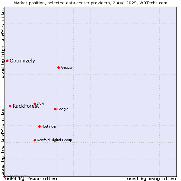 Market position of RackForest vs. Optimizely vs. Hostinet