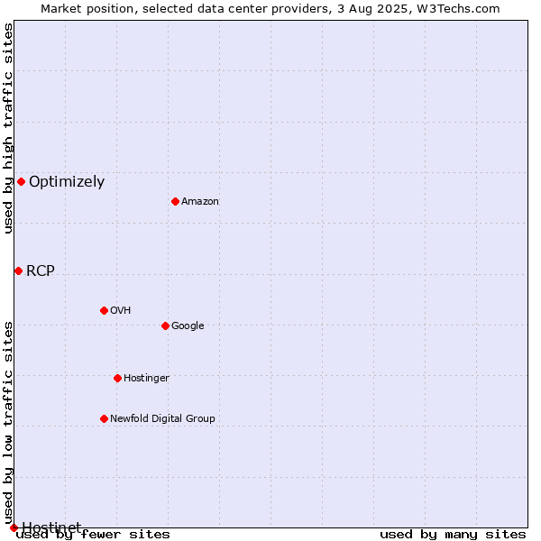 Market position of Optimizely vs. RCP vs. Hostinet