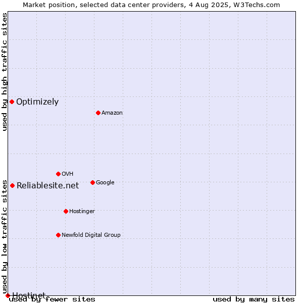 Market position of Reliablesite.net vs. Optimizely vs. Hostinet