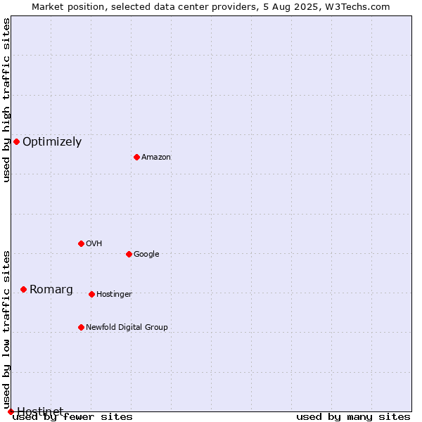 Market position of Romarg vs. Optimizely vs. Hostinet