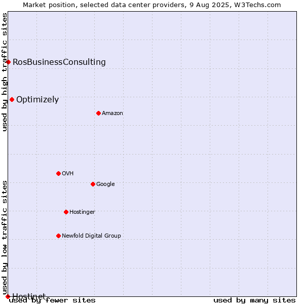 Market position of Optimizely vs. RosBusinessConsulting vs. Hostinet