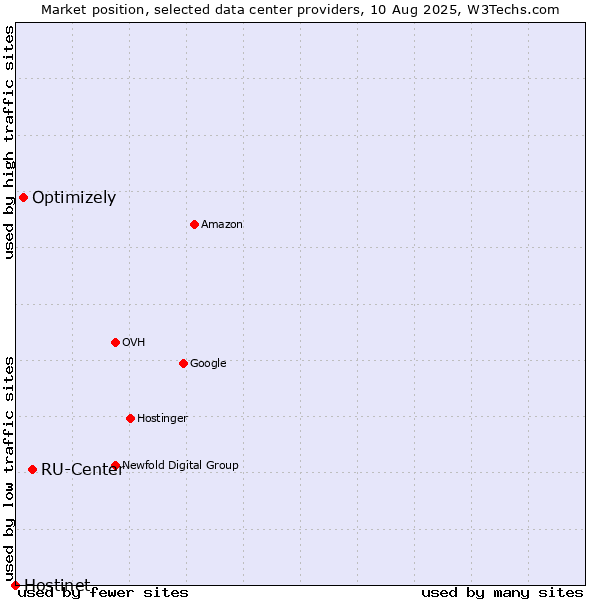Market position of RU-Center vs. Optimizely vs. Hostinet
