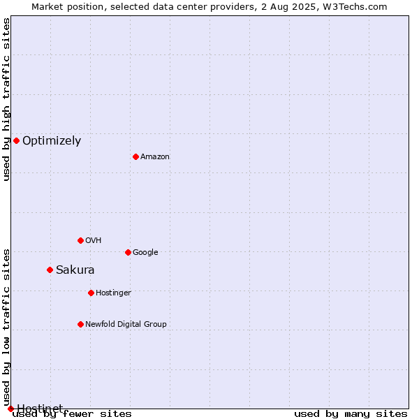 Market position of Sakura vs. Optimizely vs. Hostinet