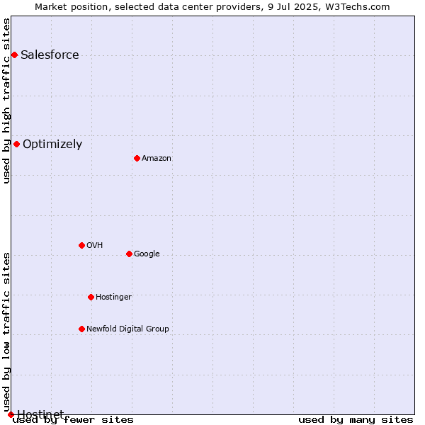 Market position of Optimizely vs. Salesforce vs. Hostinet