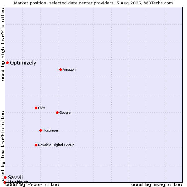 Market position of Optimizely vs. Savvii vs. Hostinet