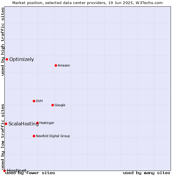 Market position of Optimizely vs. ScalaHosting vs. Hostinet
