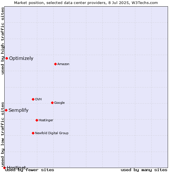 Market position of Optimizely vs. Semplify vs. Hostinet