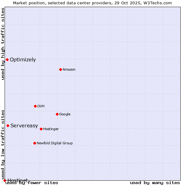 Market position of Servereasy vs. Optimizely vs. Hostinet