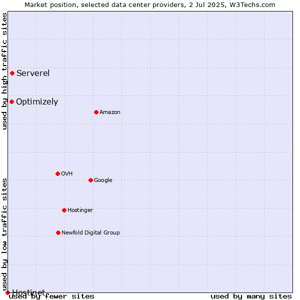 Market position of Serverel vs. Optimizely vs. Hostinet