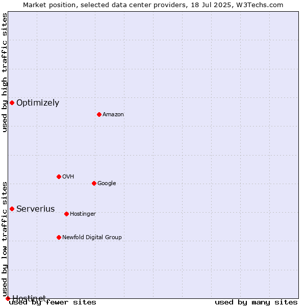 Market position of Serverius vs. Optimizely vs. Hostinet