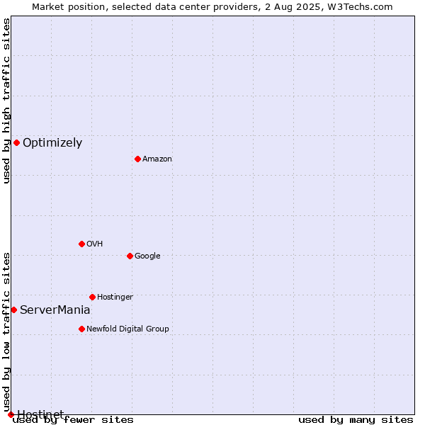 Market position of Optimizely vs. ServerMania vs. Hostinet