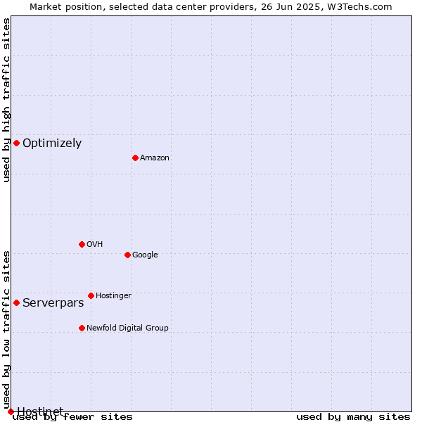 Market position of Serverpars vs. Optimizely vs. Hostinet