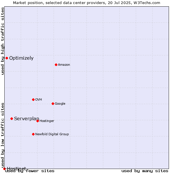 Market position of Serverplan vs. Optimizely vs. Hostinet