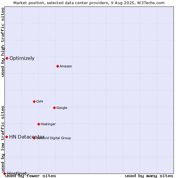 Market position of Optimizely vs. HN Datacenter vs. Hostinet